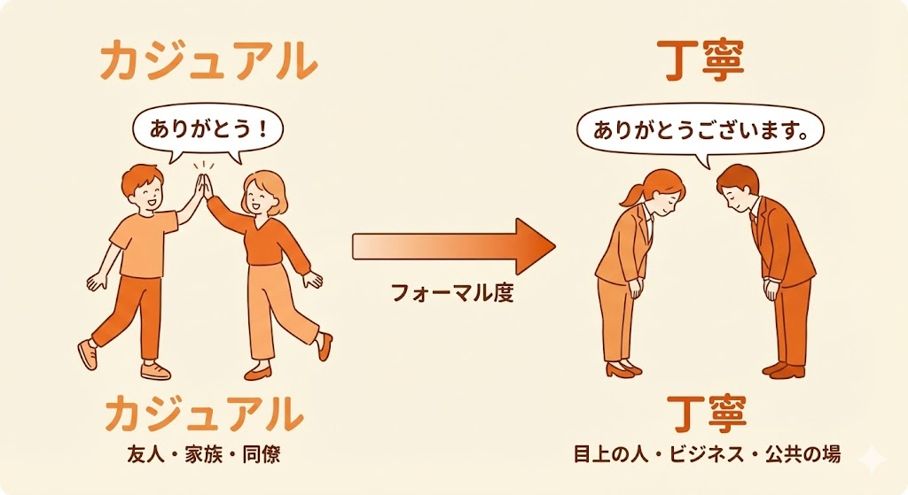 Comparison of Formality Levels in Gratitude Expressions