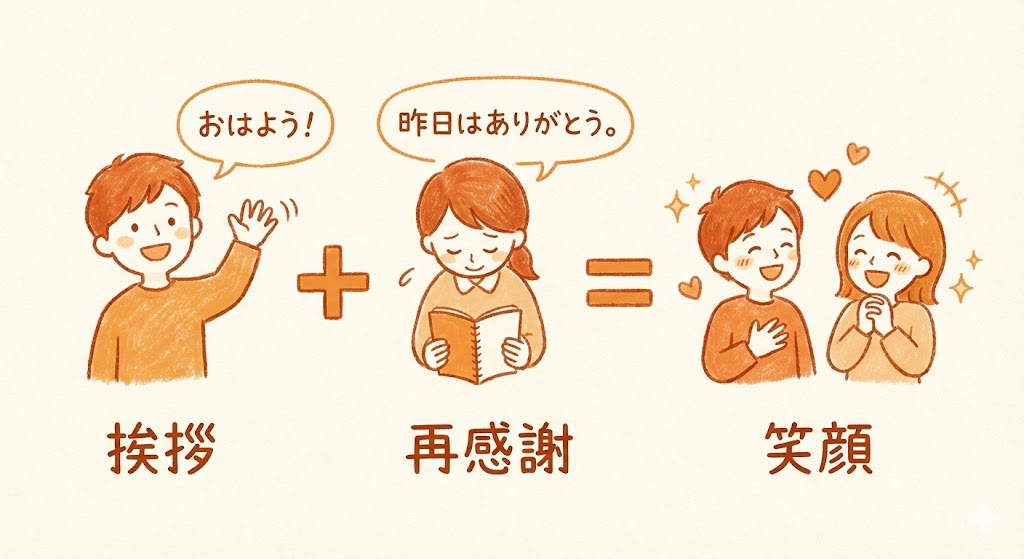 「挨拶＋再感謝＝笑顔」という簡単な数式のイラスト。