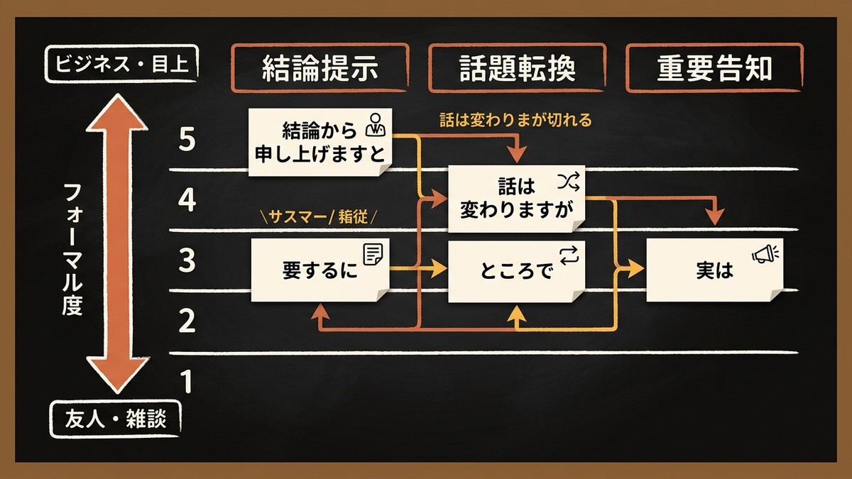 Diagram organizing the 5 signpost phrases by category and formality level