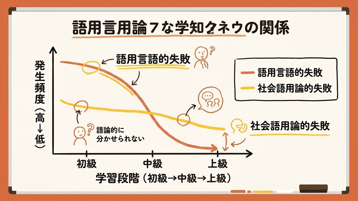 Diagram showing the two categories of pragmatic failure mapped to stages of acquisition
