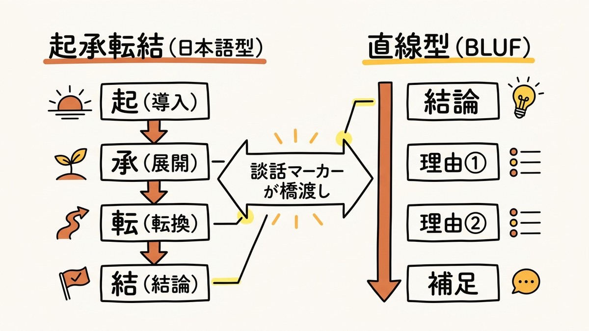 Comparative diagram of ki-shō-ten-ketsu and linear discourse structures