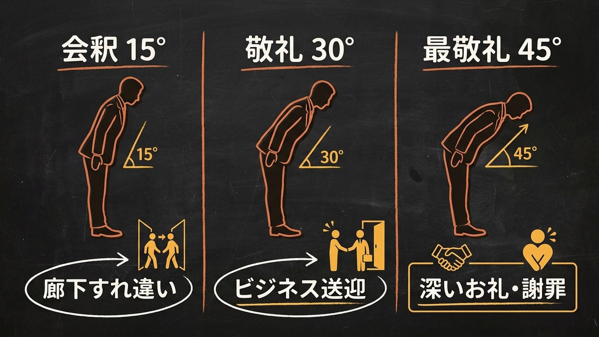 お辞儀の角度と場面の比較図