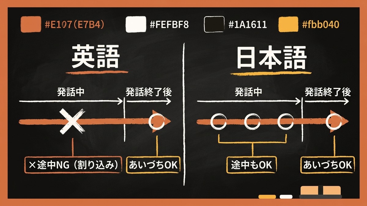 英語と日本語のあいづちタイミング比較図