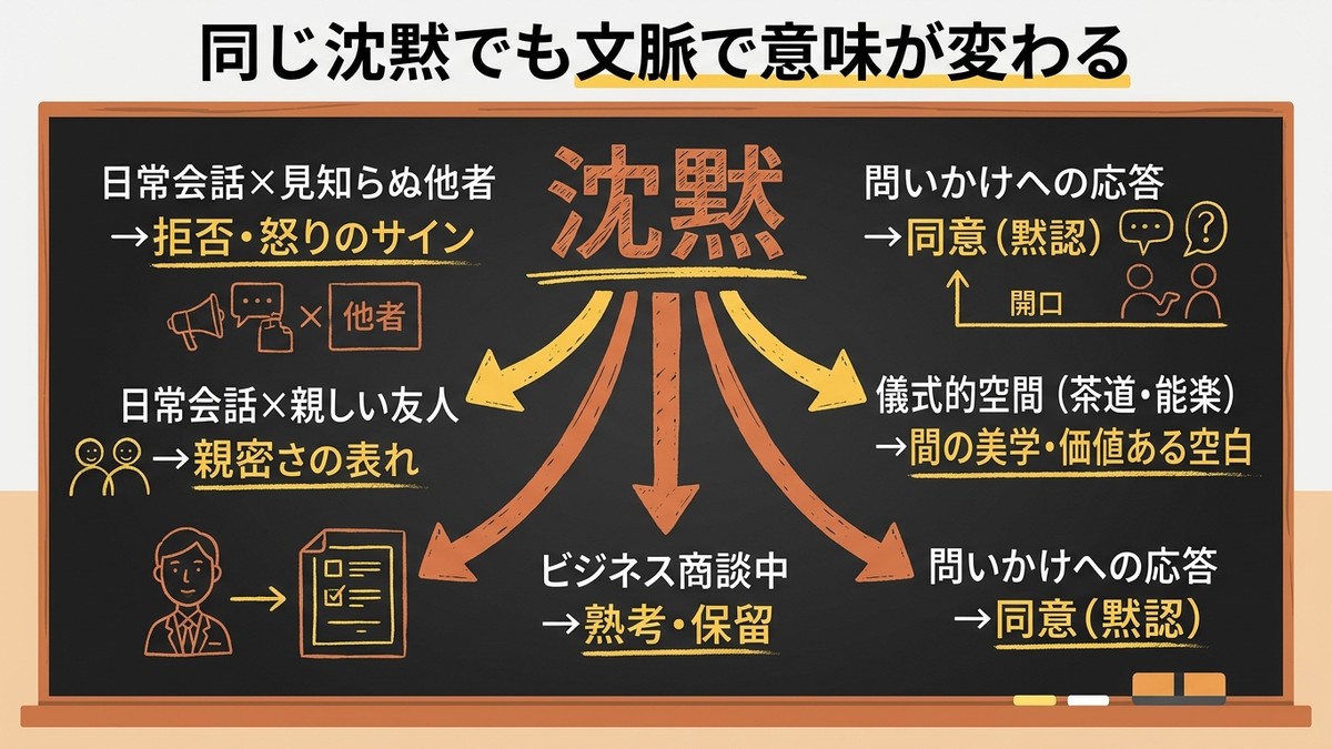沈黙の文脈による意味の分岐チャート